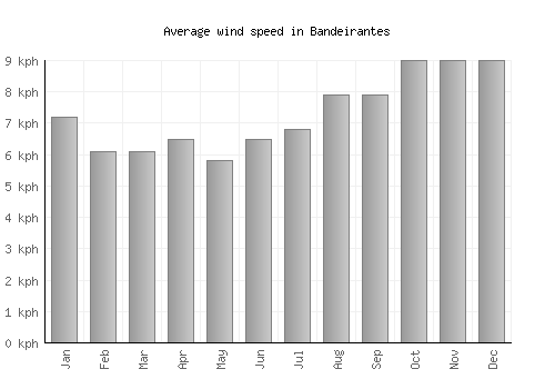 Bandeirantes average winspeed by month (km/h)