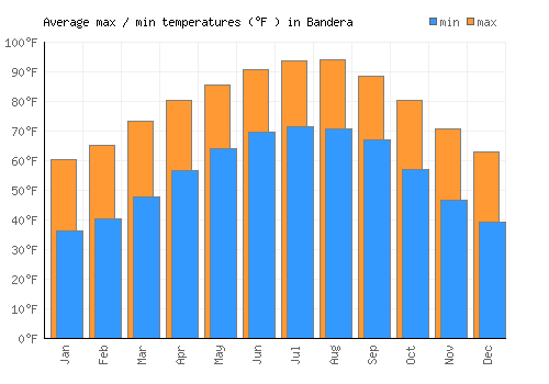 Bandera average minimum / maximum temperatures (Fahrenheit)