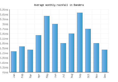 Bandera monthly rainfall chart (inches)