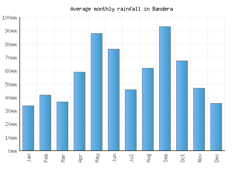 Bandera monthly rainfall chart (mm)