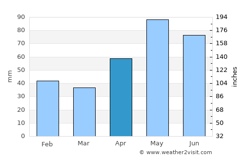 Bandera average rain in April