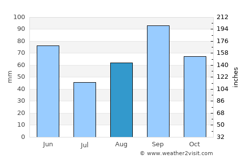 Bandera average rain in August