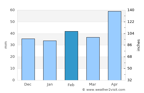 Bandera average rain in February