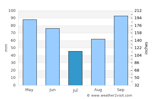 Bandera average rain in July