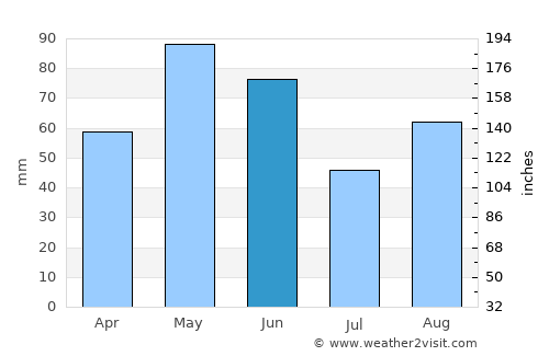 Bandera average rain in June