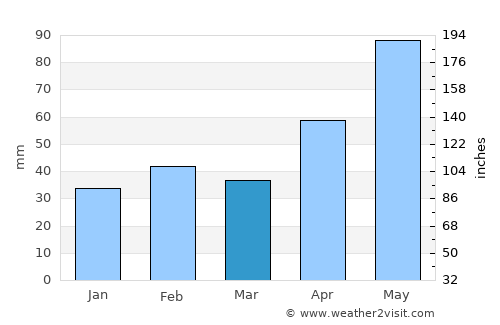 Bandera average rain in March