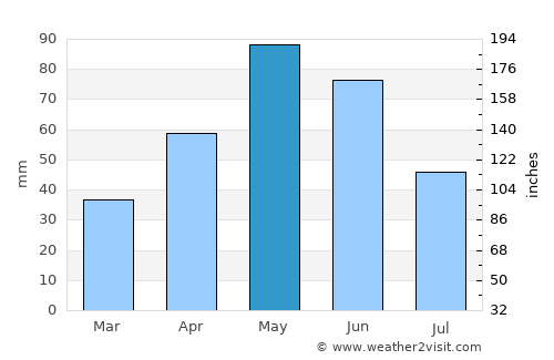 Bandera average rain in May