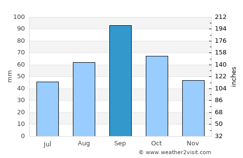 Bandera average rain in September