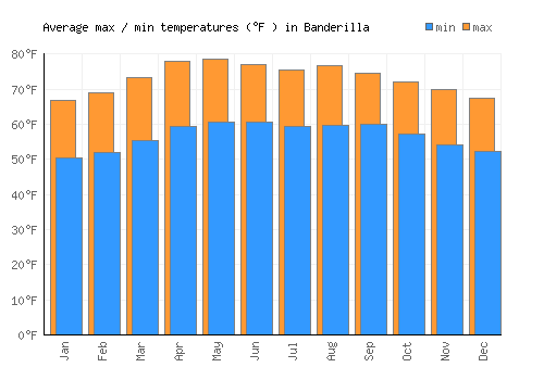 Banderilla average minimum / maximum temperatures (Fahrenheit)