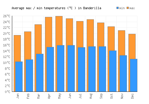 Banderilla average minimum / maximum temperatures (Celsius)