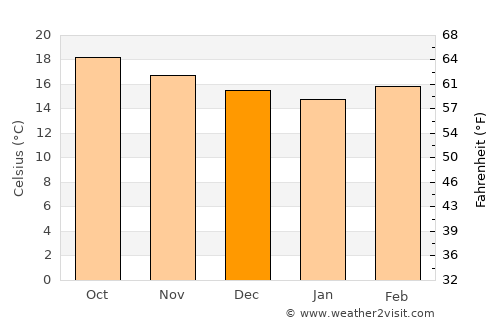 Banderilla average temperature in December