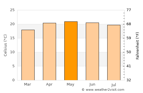 Banderilla average temperature in May