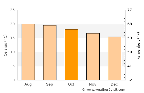 Banderilla average temperature in October