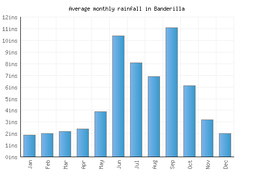 Banderilla monthly rainfall chart (inches)