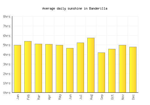 Banderilla average daily sunshine chart