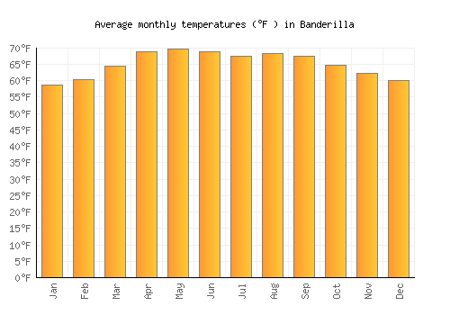 Banderilla average temperature chart (Fahrenheit)