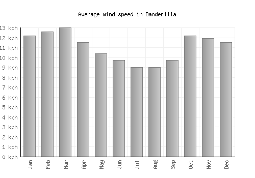 Banderilla average winspeed by month (km/h)