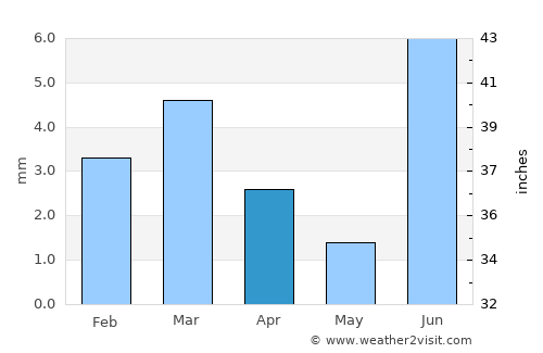 Bāndhi average rain in April