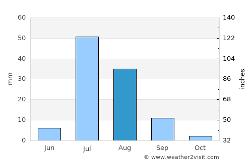 Bāndhi average rain in August
