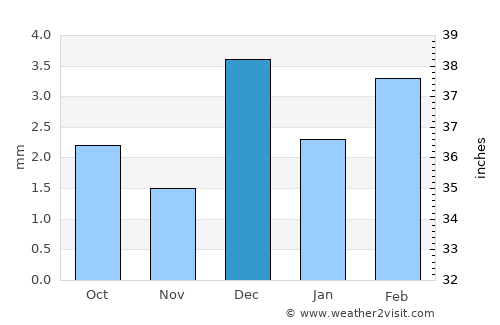 Bāndhi average rain in December