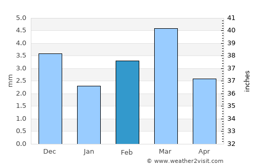 Bāndhi average rain in February