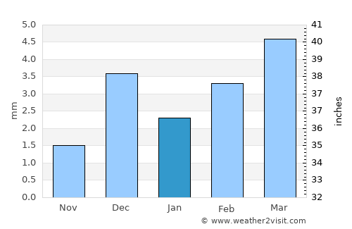 Bāndhi average rain in January