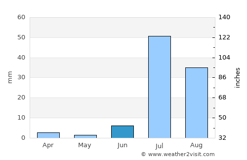 Bāndhi average rain in June