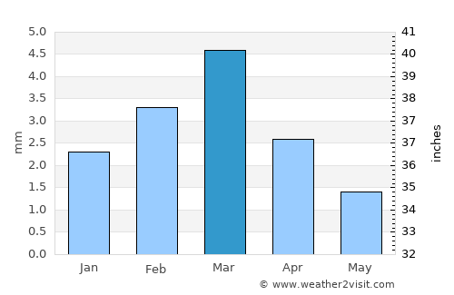 Bāndhi average rain in March