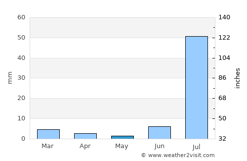 Bāndhi average rain in May