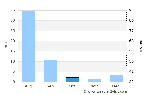 Bāndhi average rain in October
