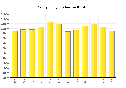 Bāndhi average daily sunshine chart