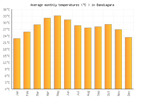 Bandiagara average temperature chart (Celsius)