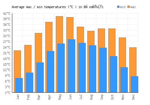 Bāndīkūi average minimum / maximum temperatures (Celsius)