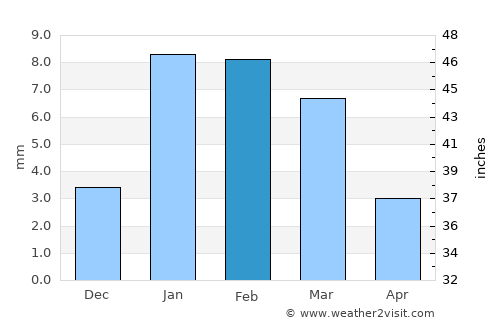 Bāndīkūi average rain in February