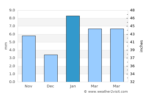 Bāndīkūi average rain in January