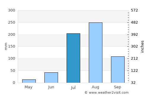 Bāndīkūi average rain in July