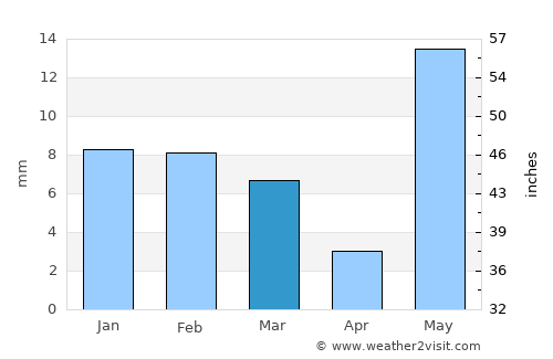 Bāndīkūi average rain in March