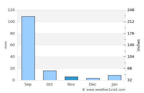 Bāndīkūi average rain in November