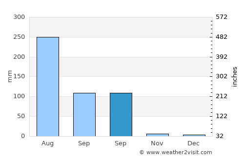 Bāndīkūi average rain in September