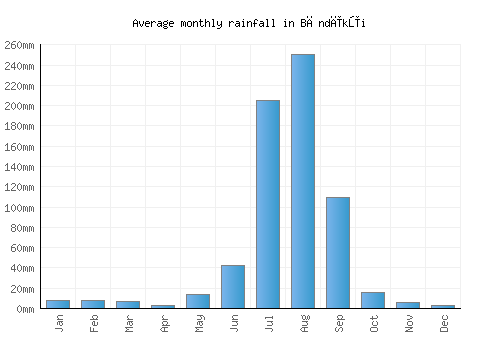 Bāndīkūi monthly rainfall chart (mm)