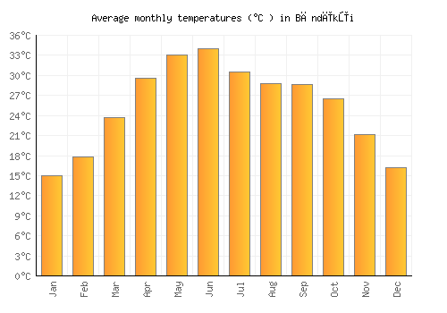 Bāndīkūi average temperature chart (Celsius)
