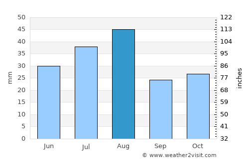 Bandipura average rain in August