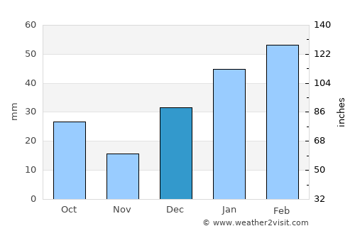 Bandipura average rain in December