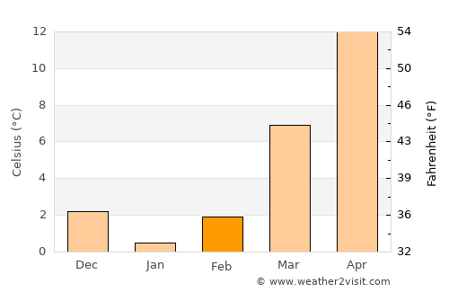 Bandipura average temperature in February