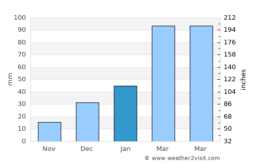 Bandipura average rain in January