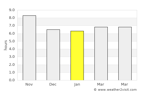 Bandipura average rain in January