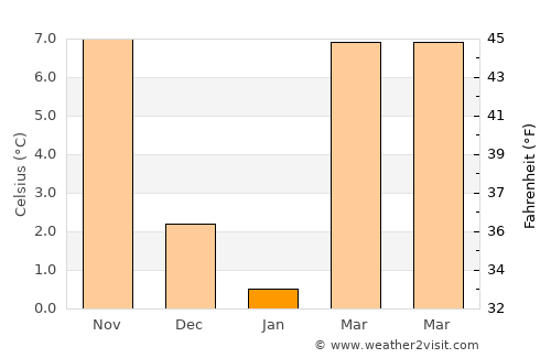Bandipura average temperature in January
