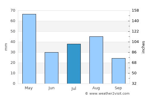 Bandipura average rain in July