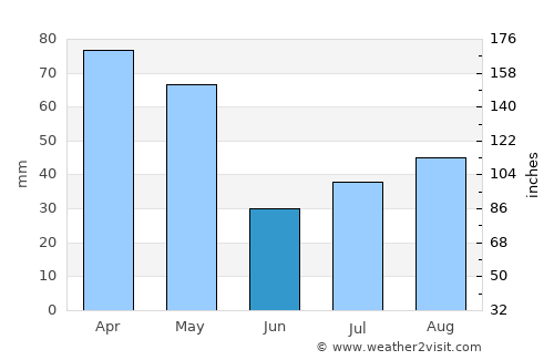 Bandipura average rain in June