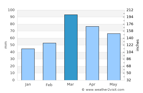 Bandipura average rain in March